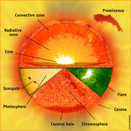 Parts of the Sun