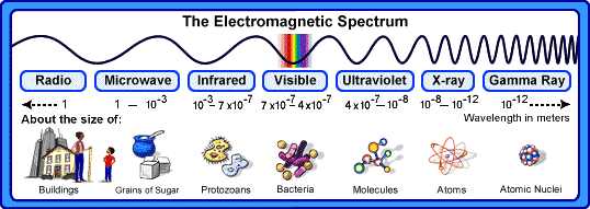Electromagnetic Spectrum