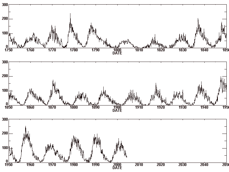 Sunspot Number Graph